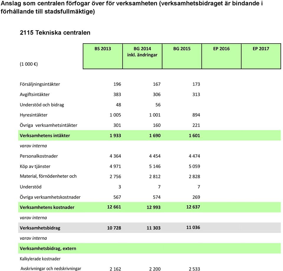 Verksamhetens intäkter 1 933 1 690 1 601 Personalkostnader 4 364 4 454 4 474 Köp av tjänster 4 971 5 146 5 059 Material, förnödenheter och 2 756 2 812 2 828 varor Understöd 3 7 7 Övriga