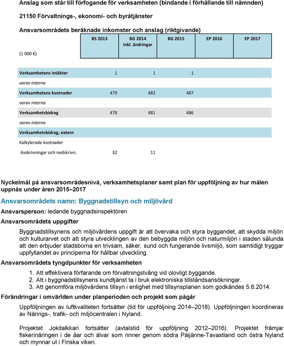 ändringar BG 2015 EP 2016 EP 2017 Verksamhetens intäkter 1 1 1 Verksamhetens kostnader 479 482 487 Verksamhetsbidrag 478 481 486 Verksamhetsbidrag, extern Kalkylerade kostnader Avskrivningar och