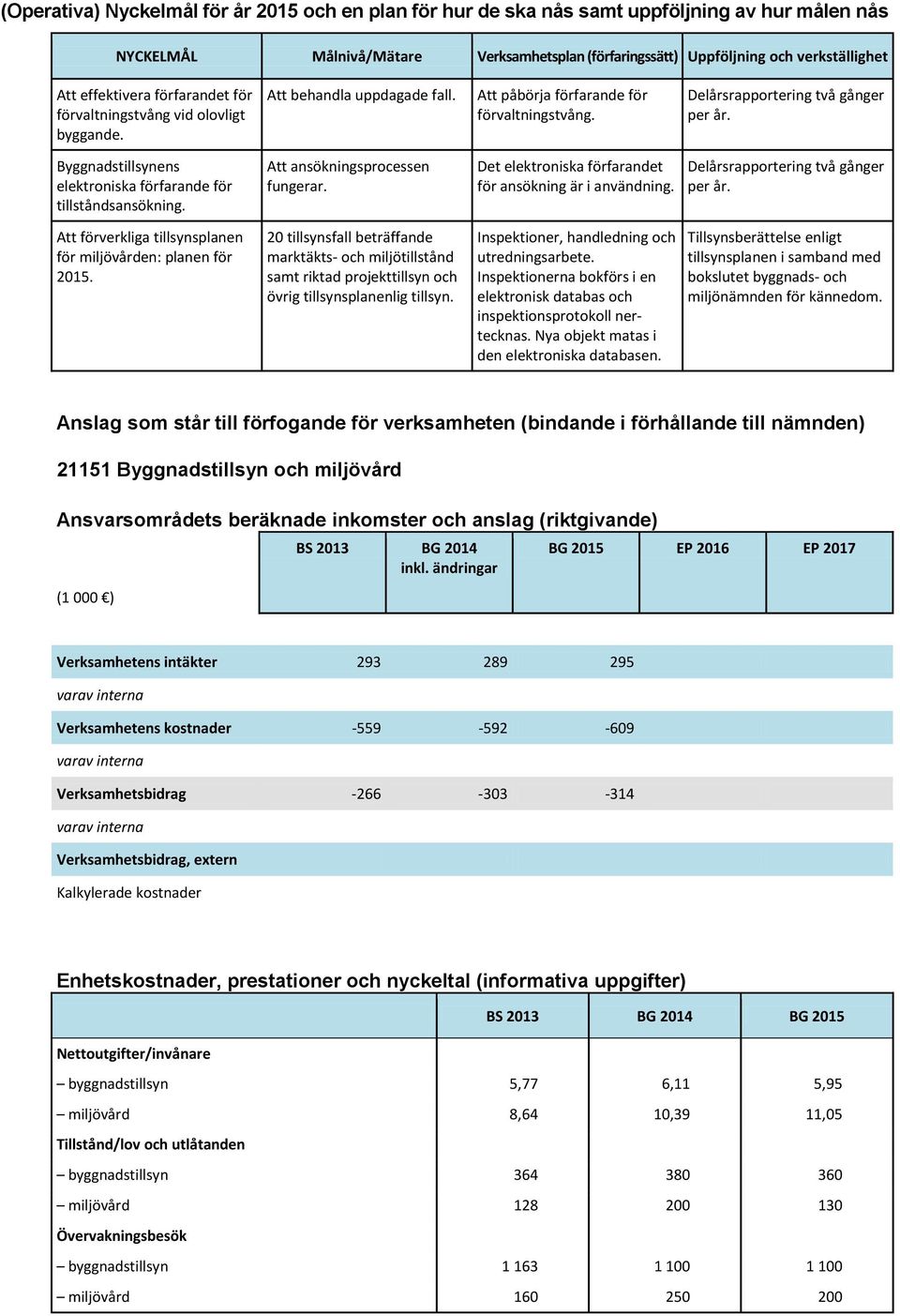 Det elektroniska förfarandet för ansökning är i användning. Delårsrapportering två gånger per år. Att förverkliga tillsynsplanen för miljövården: planen för 2015.