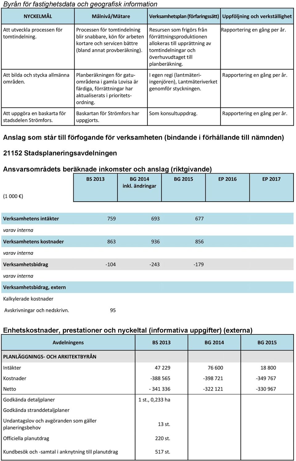 Resursen som frigörs från förrättningsproduktionen allokeras till upprättning av tomtindelningar och överhuvudtaget till planberäkning. Rapportering en gång per år.