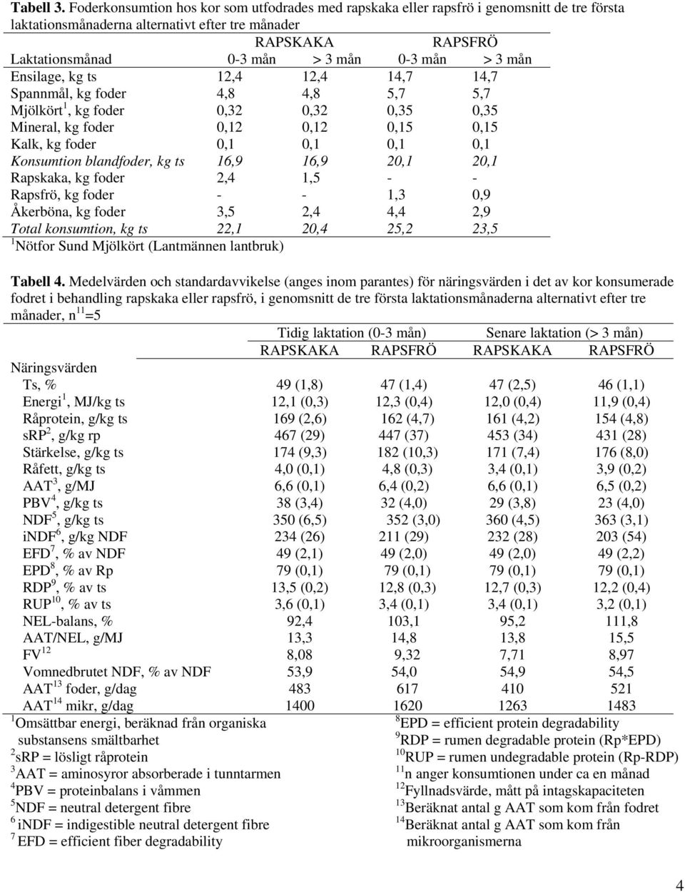 > 3 mån Ensilage, kg ts 12,4 12,4 14,7 14,7 Spannmål, kg foder 4,8 4,8 5,7 5,7 Mjölkört 1, kg foder 0,32 0,32 0,35 0,35 Mineral, kg foder 0,12 0,12 0,15 0,15 Kalk, kg foder 0,1 0,1 0,1 0,1 Konsumtion