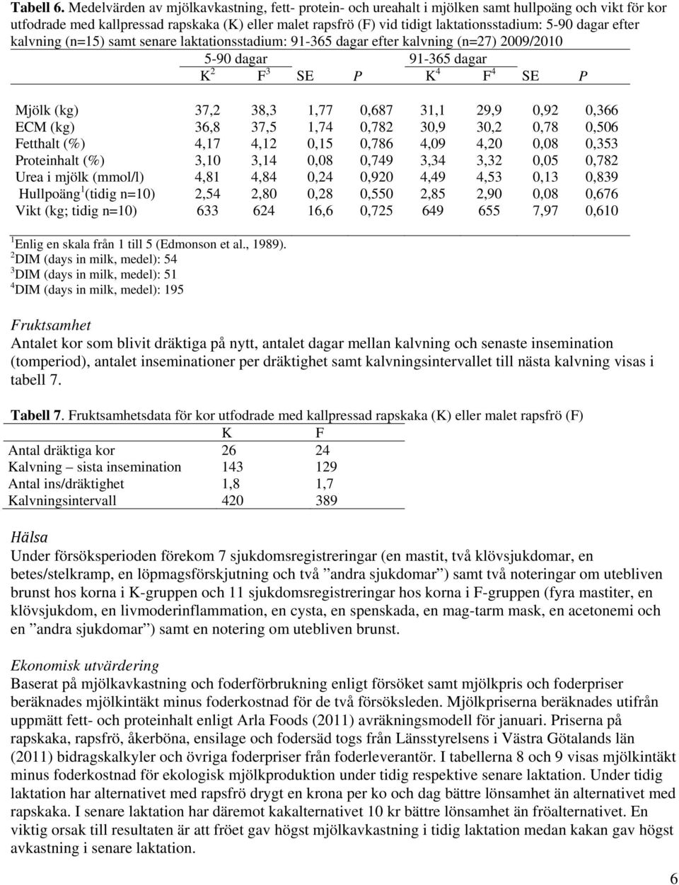 dagar efter kalvning (n=15) samt senare laktationsstadium: 91-365 dagar efter kalvning (n=27) 2009/2010 5-90 dagar 91-365 dagar K 2 F 3 SE P K 4 F 4 SE P Mjölk (kg) 37,2 38,3 1,77 0,687 31,1 29,9