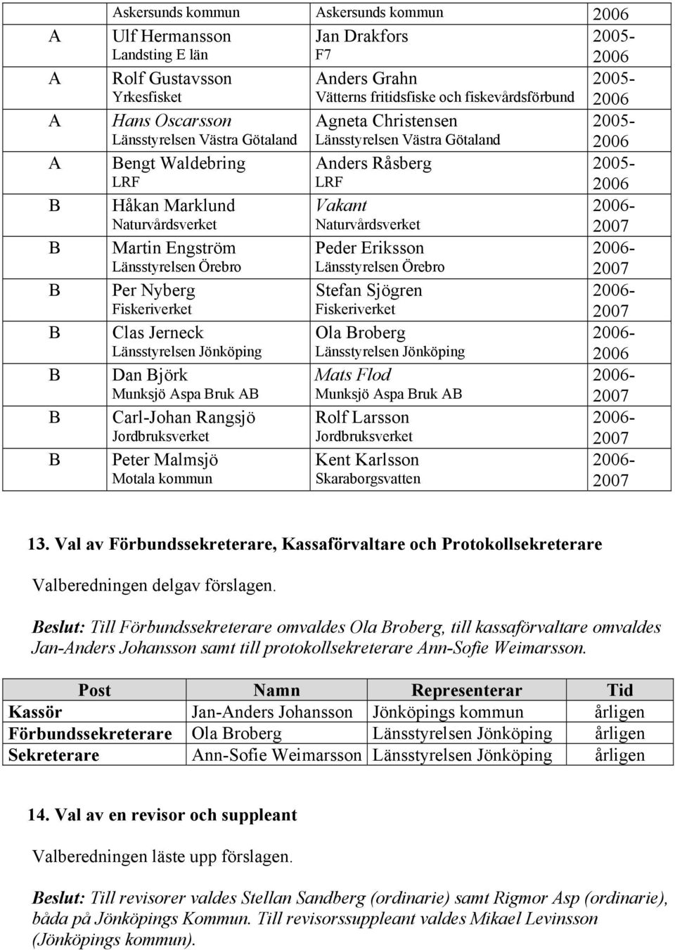 Länsstyrelsen Örebro Länsstyrelsen Örebro Per Nyberg Stefan Sjögren Fiskeriverket Fiskeriverket Clas Jerneck Ola roberg Länsstyrelsen Jönköping Länsstyrelsen Jönköping Dan jörk Mats Flod Munksjö Aspa