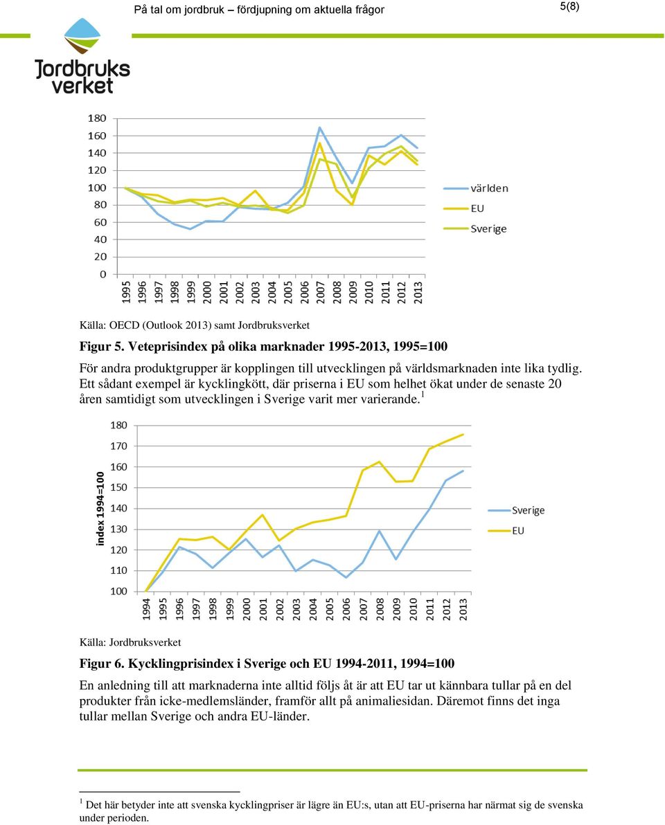 Ett sådant exempel är kycklingkött, där priserna i EU som helhet ökat under de senaste 20 åren samtidigt som utvecklingen i Sverige varit mer varierande. 1 Källa: Jordbruksverket Figur 6.