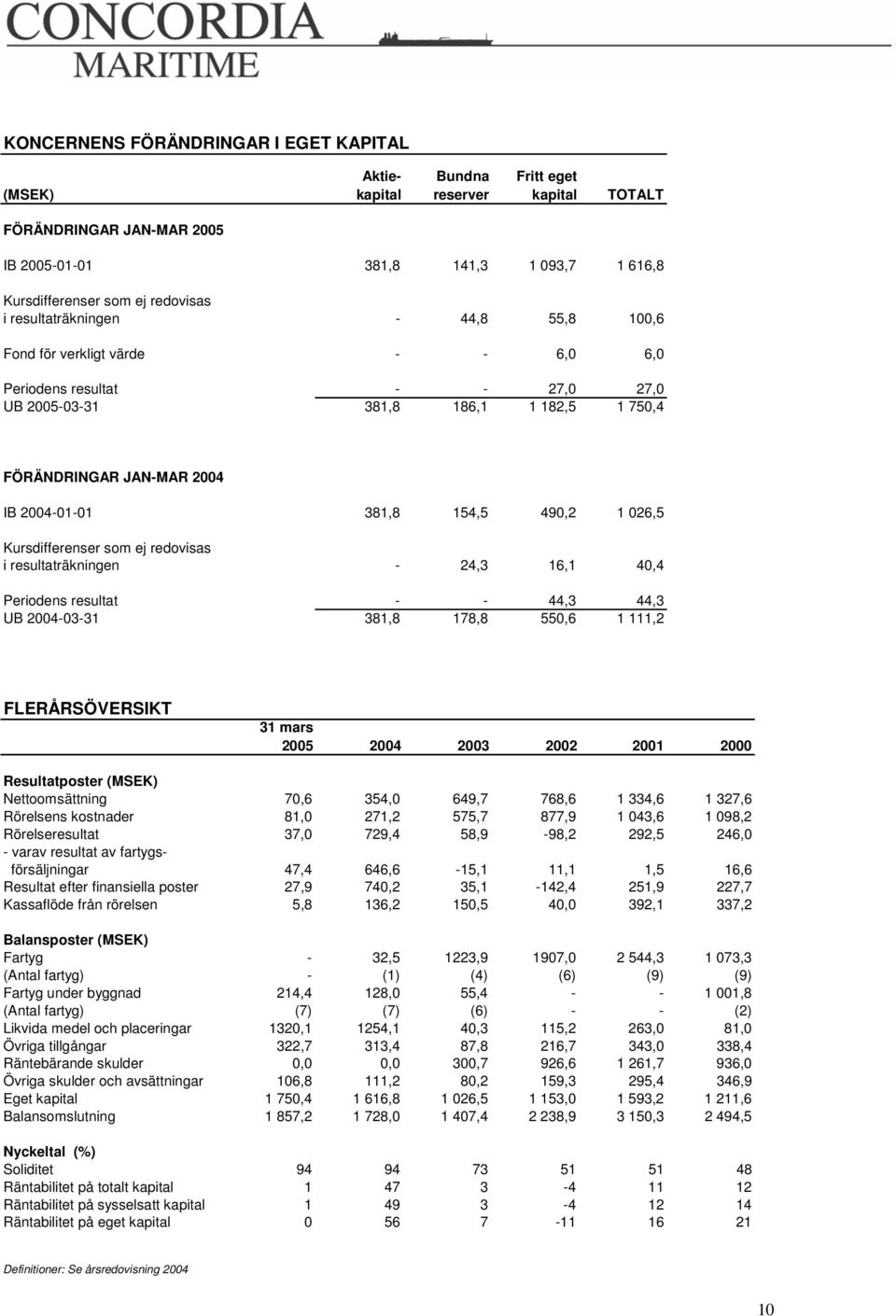 381,8 154,5 490,2 1 026,5 Kursdifferenser som ej redovisas i resultaträkningen - 24,3 16,1 40,4 Periodens resultat - - 44,3 44,3 UB 2004-03-31 381,8 178,8 550,6 1 111,2 FLERÅRSÖVERSIKT 31 mars 2005