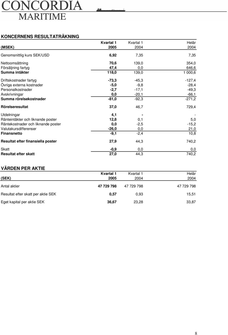 Rörelseresultat 37,0 46,7 729,4 Utdelningar 4,1 - - Ränteintäkter och liknande poster 12,8 0,1 5,0 Räntekostnader och liknande poster 0,0-2,5-15,2 Valutakursdifferenser -26,0 0,0 21,0 Finansnetto