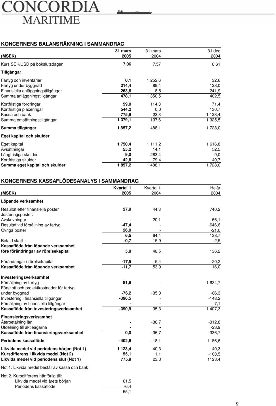 Kassa och bank 775,9 23,3 1 123,4 Summa omsättningstillgångar 1 379,1 137,6 1 325,5 Summa tillgångar 1 857,2 1 488,1 1 728,0 Eget kapital och skulder Eget kapital 1 750,4 1 111,2 1 616,8 Avsättningar