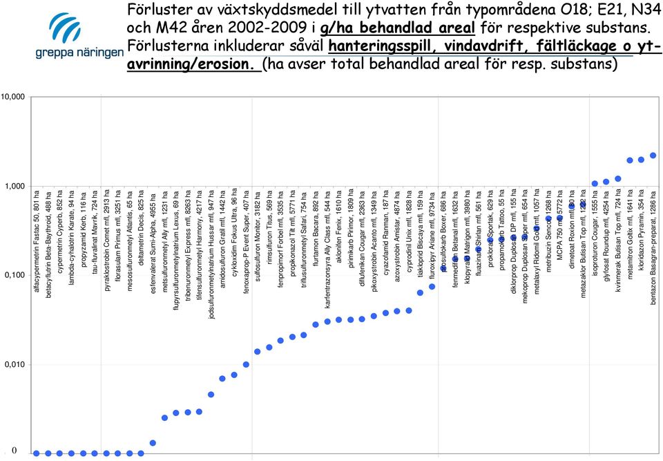 substans) alfacypermetrin Fastac 50, 801 ha betacyflutrin Beta-Baythroid, 488 ha cypermetrin Cyperb, 852 ha lambda-cyhalotrin Karate, 94 ha propyzamid Kerb, 116 ha tau-fluvalinat Mavrik, 724 ha