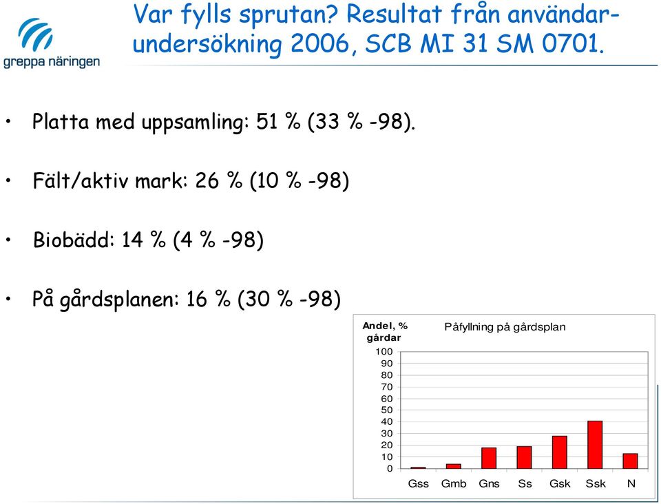 Platta med uppsamling: 51 % (33 % -98).