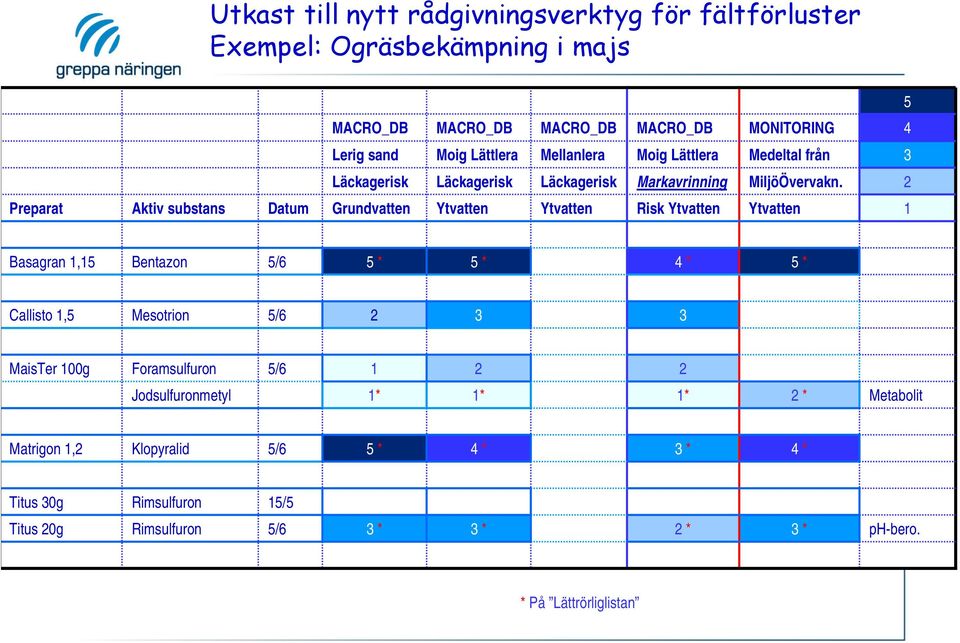 2 Preparat Aktiv substans Datum Grundvatten Ytvatten Ytvatten Risk Ytvatten Ytvatten 1 Basagran 1,15 Bentazon 5/6 5 * 5 * 4 * 5 * Callisto 1,5 Mesotrion 5/6 2 3 3