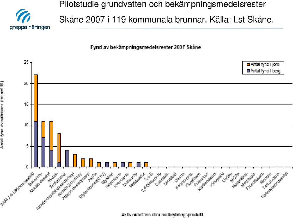 bekämpningsmedelsrester