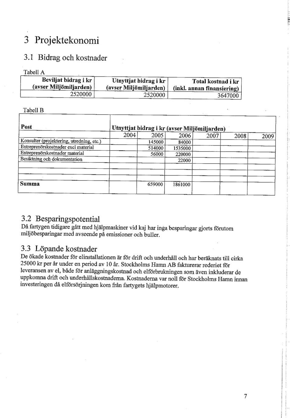 ) Entreprenörskostnader excl material Entreprenörskostnader material Besiktning och dokumentation Utnyttjat bidrag i kr (avser Miljömiljarden) 2004 2005 145000 514000 56000 2006 84000 1535000 220000