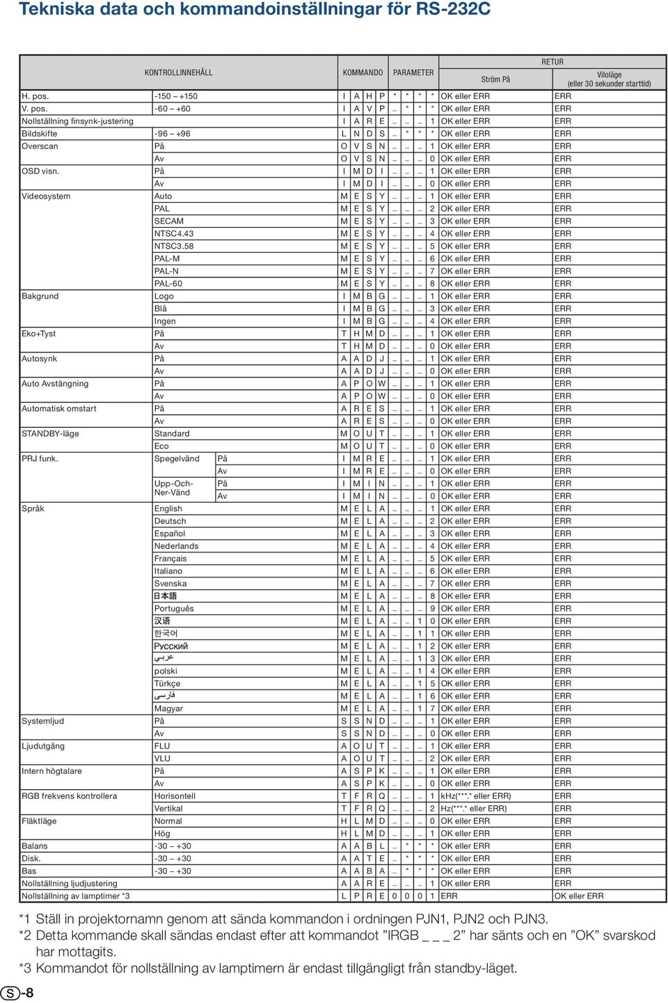 -60 +60 I A V P _ * * * OK eller ERR ERR Nollställning fi nsynk-justering I A R E _ OK eller ERR ERR Bildskifte -96 +96 L N D S _ * * * OK eller ERR ERR Overscan På O V S N _ OK eller ERR ERR Av O V