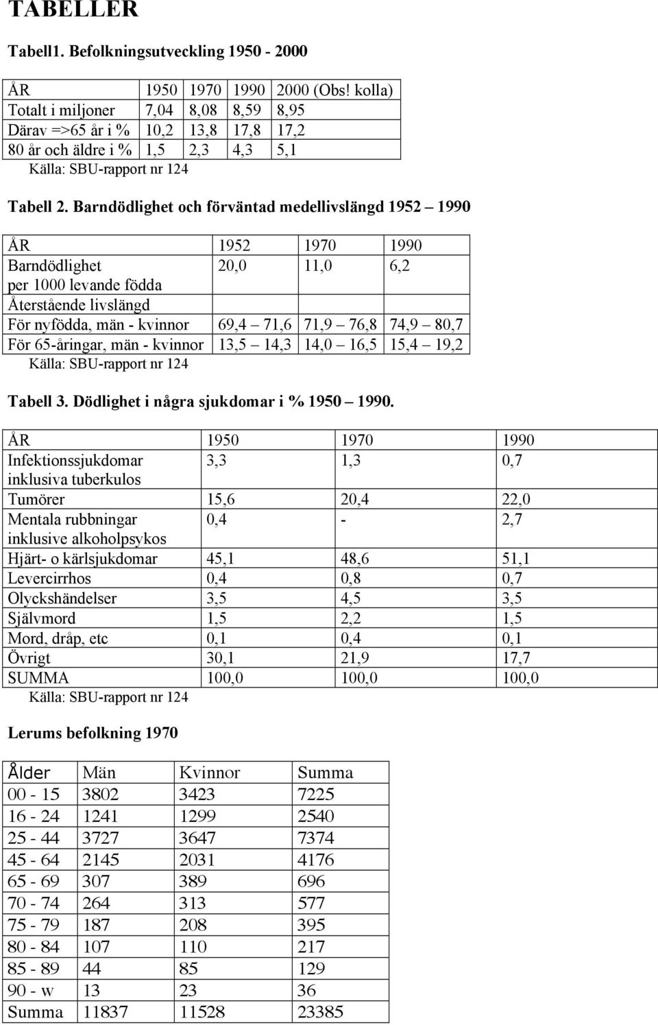 Barndödlighet och förväntad medellivslängd 1952 1990 ÅR 1952 1970 1990 Barndödlighet 20,0 11,0 6,2 per 1000 levande födda Återstående livslängd För nyfödda, män - kvinnor 69,4 71,6 71,9 76,8 74,9