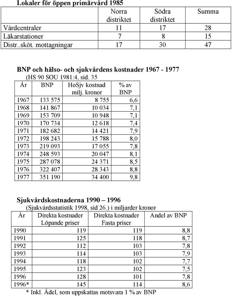 kronor % av BNP 1967 133 575 8 755 6,6 1968 141 867 10 034 7,1 1969 153 709 10 948 7,1 1970 170 734 12 618 7,4 1971 182 682 14 421 7,9 1972 198 243 15 788 8,0 1973 219 093 17 055 7,8 1974 248 593 20