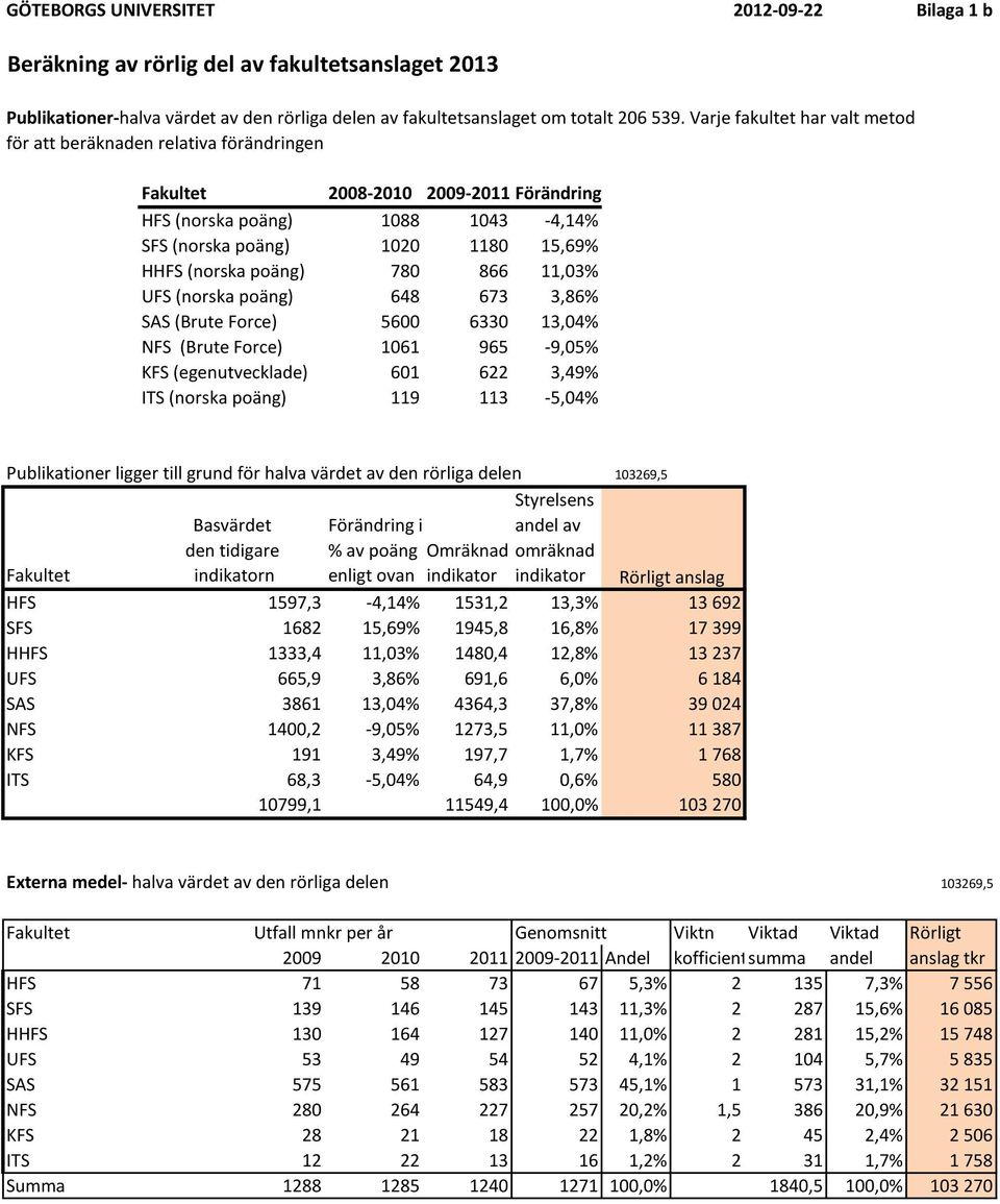 poäng) 780 866 11,03% UFS (norska poäng) 648 673 3,86% SAS (Brute Force) 5600 6330 13,04% NFS (Brute Force) 1061 965-9,05% KFS (egenutvecklade) 601 622 3,49% ITS (norska poäng) 119 113-5,04%