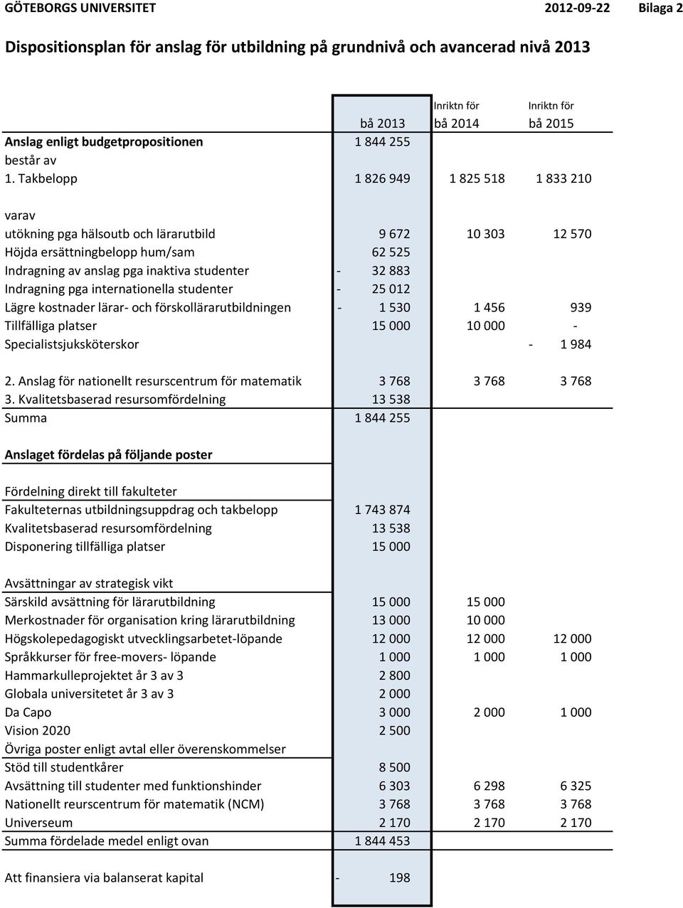 Takbelopp 1 826 949 1 825 518 1 833 210 varav utökning pga hälsoutb och lärarutbild 9 672 10 303 12 570 Höjda ersättningbelopp hum/sam 62 525 Indragning av anslag pga inaktiva studenter - 32 883