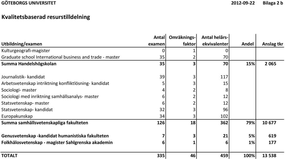 konfliktlösning- kandidat 5 3 15 Sociologi- master 4 2 8 Sociologi med inriktning samhällsanalys- master 6 2 12 Statsvetenskap- master 6 2 12 Statsvetenskap- kandidat 32 3 96 Europakunskap 34 3 102