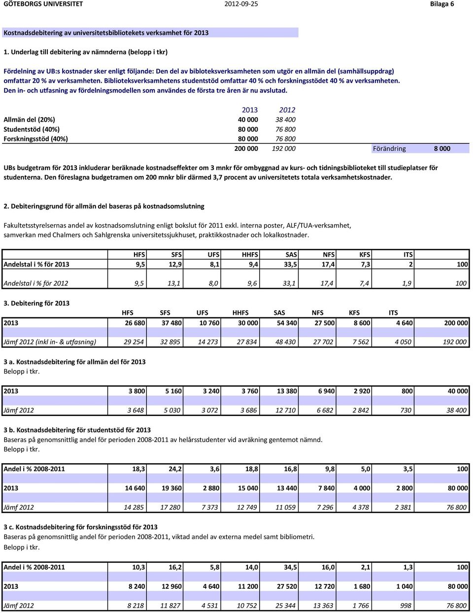 verksamheten. Biblioteksverksamhetens studentstöd omfattar 40 % och forskningsstödet 40 % av verksamheten. Den in- och utfasning av fördelningsmodellen som användes de första tre åren är nu avslutad.