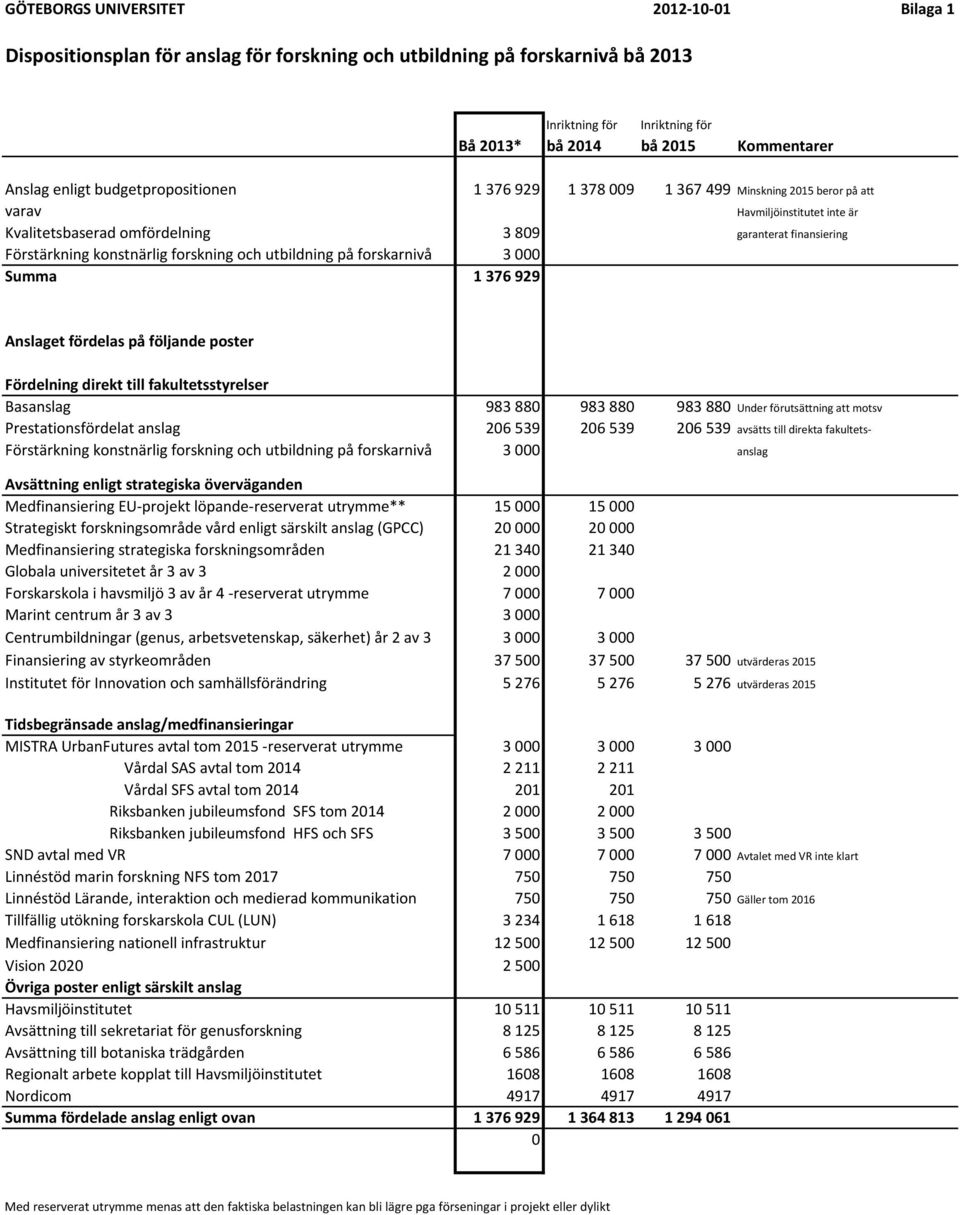 konstnärlig forskning och utbildning på forskarnivå 3 000 Summa 1 376 929 Anslaget fördelas på följande poster Fördelning direkt till fakultetsstyrelser Basanslag 983 880 983 880 983 880 Under