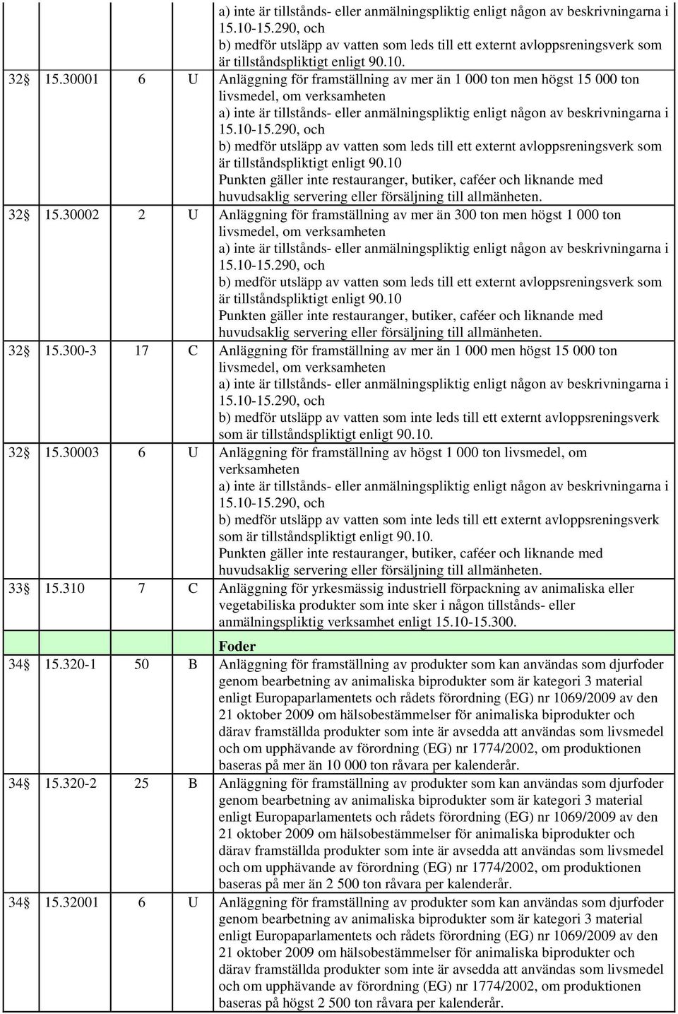 30001 6 U Anläggning för framställning av mer än 1 000 ton men högst 15 000 ton livsmedel, om verksamheten 290, och b) medför utsläpp av vatten som leds till ett externt avloppsreningsverk som är