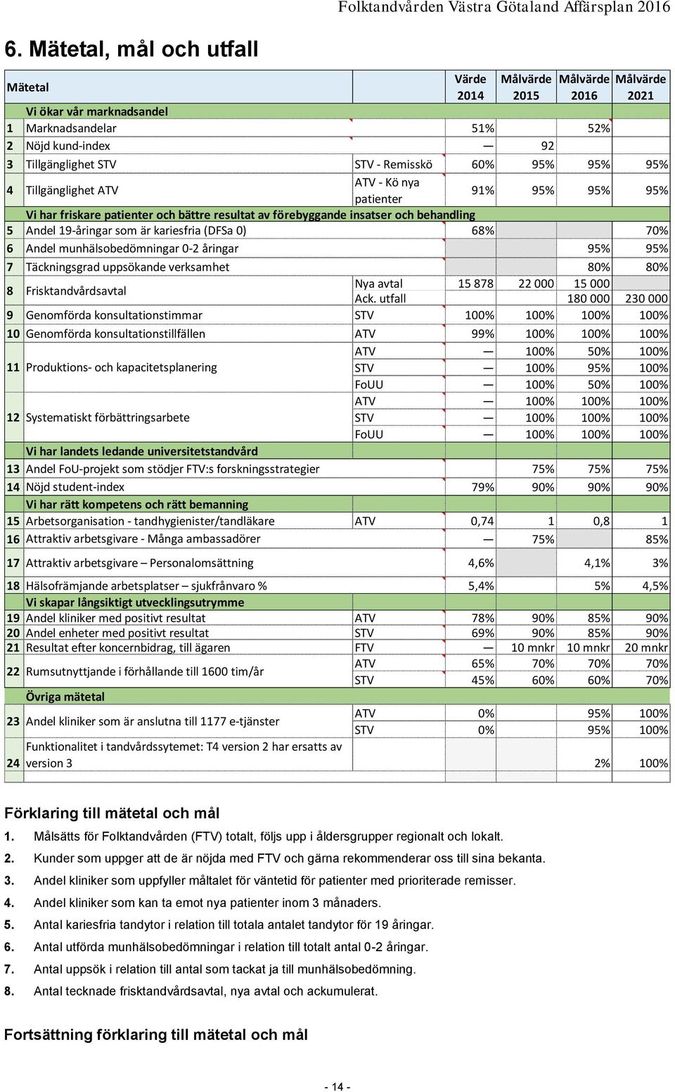 och behandling 5 Andel 19-åringar som är kariesfria (DFSa 0) 68% 70% 6 Andel munhälsobedömningar 0-2 åringar 95% 95% 7 Täckningsgrad uppsökande verksamhet 80% 80% 8 Frisktandvårdsavtal Nya avtal 15