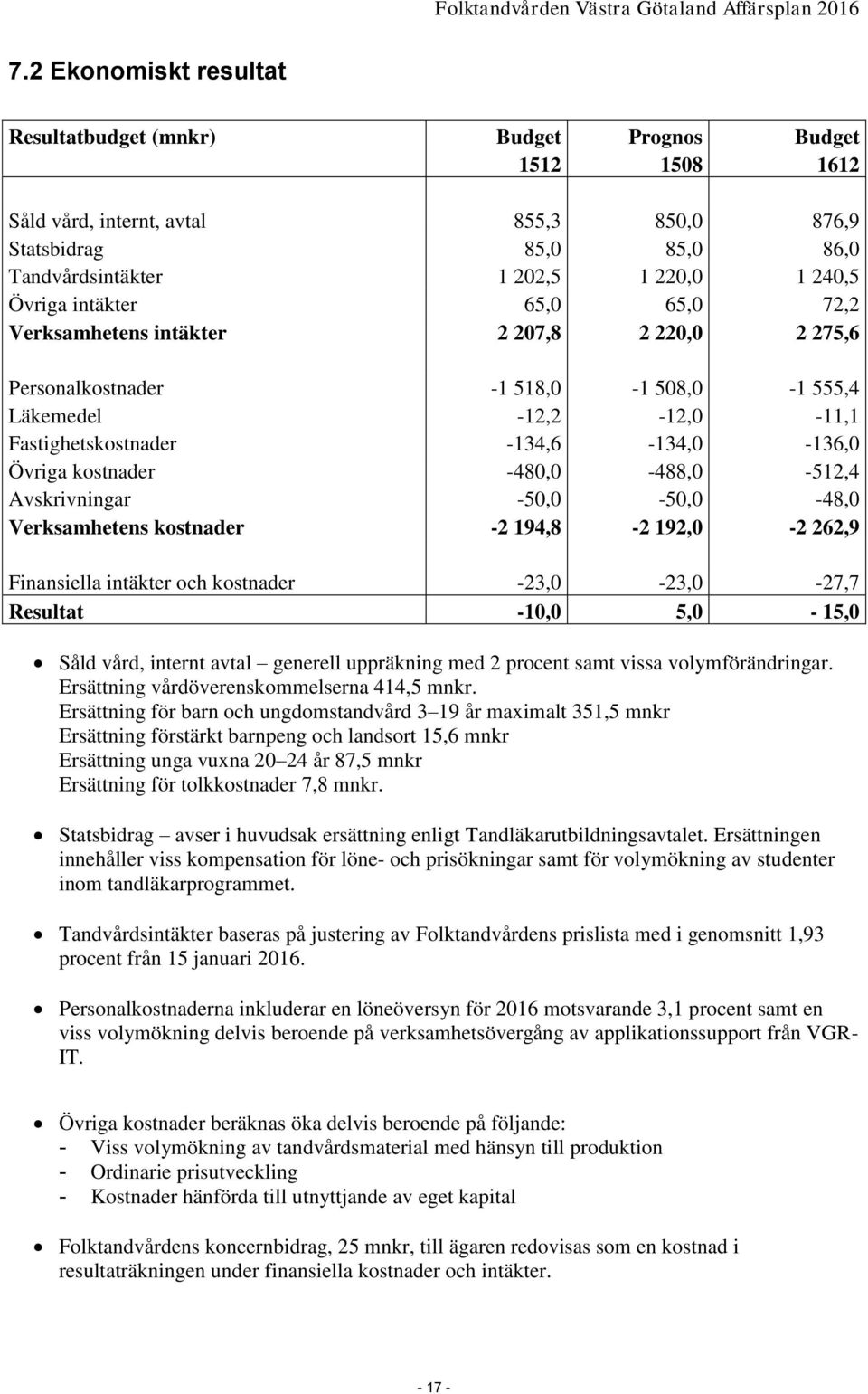 kostnader -480,0-488,0-512,4 Avskrivningar -50,0-50,0-48,0 Verksamhetens kostnader -2 194,8-2 192,0-2 262,9 Finansiella intäkter och kostnader -23,0-23,0-27,7 Resultat -10,0 5,0-15,0 Såld vård,