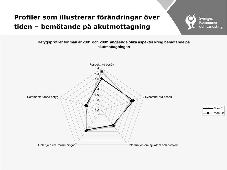 akutmottagningen Respekt vid besök 4,4 Sammanfattande betyg 4,3 4,2 4,1 4 3,9 3,8 3,7