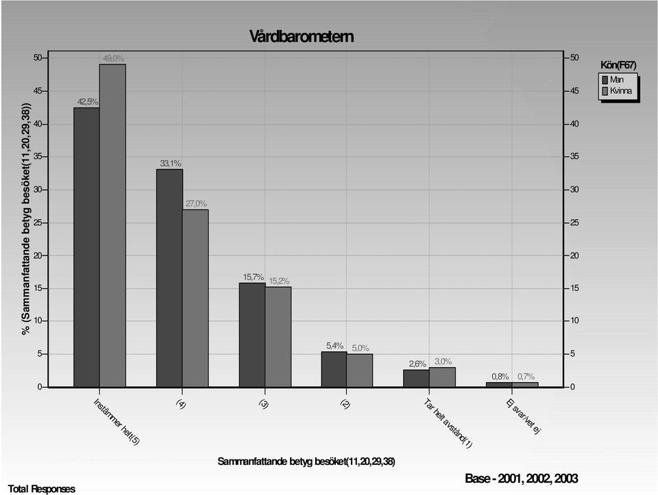 5,% 2,6% 3,%,8%,7% 5 Instämmer helt(5) (4) (3) (2) Tar helt avstånd(1) Ej