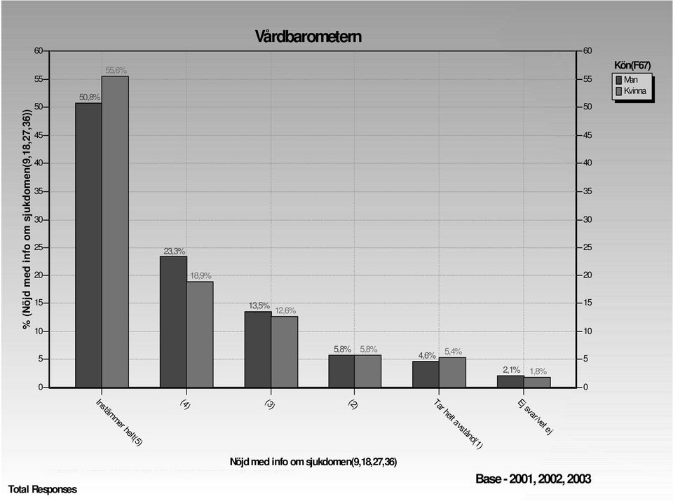 5,8% 4,6% 5,4% 2,1% 1,8% 5 Instämmer helt(5) (4) (3) (2) Tar helt avstånd(1) Ej