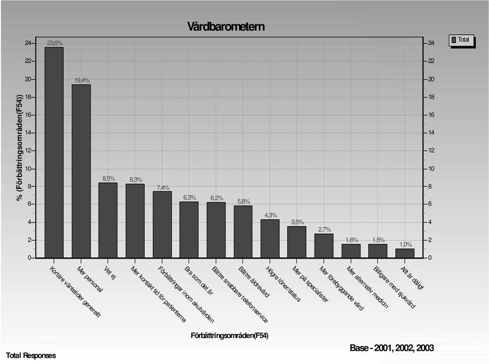 generellt Bra som det är Förbättringar inom akutvården Mer kontakt tid för patienterna Mer på specialister Högre löner/status Bättre