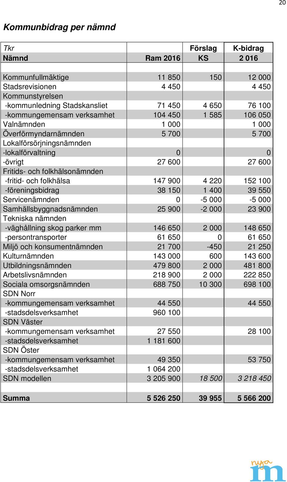 folkhälsonämnden -fritid- och folkhälsa 147 900 4 220 152 100 -föreningsbidrag 38 150 1 400 39 550 Servicenämnden 0-5 000-5 000 Samhällsbyggnadsnämnden 25 900-2 000 23 900 Tekniska nämnden