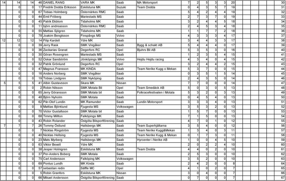 Tidaholms MK Saab 1 1 7 7 2 18 36 0 0 78 Joakim Bengtsson Finspångs MS Volvo 4 3 3 3 4 17 37 12 12 12 14 Filip Kardell Ydre MK Saab 3 4 4 3 3 17 38 0 0 39 Jerry Rask SMK Vingåker Saab Bygg & schakt