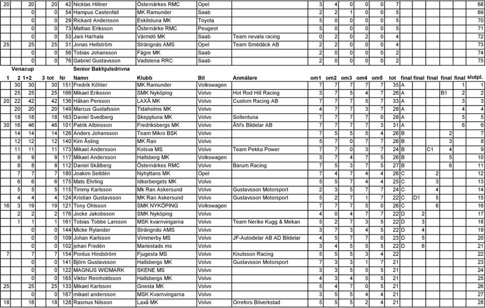 56 Tobias Johansson Fägre MK Saab 2 0 0 0 0 2 74 0 0 76 Gabriel Gustavsson Vadstena RRC Saab 2 0 0 0 0 2 75 Senior Bakhjulsdrivna 30 30 30 151 Fredrik Köhler MK Ramunder Volkswagen 7 7 7 7 7 35 A 1 1