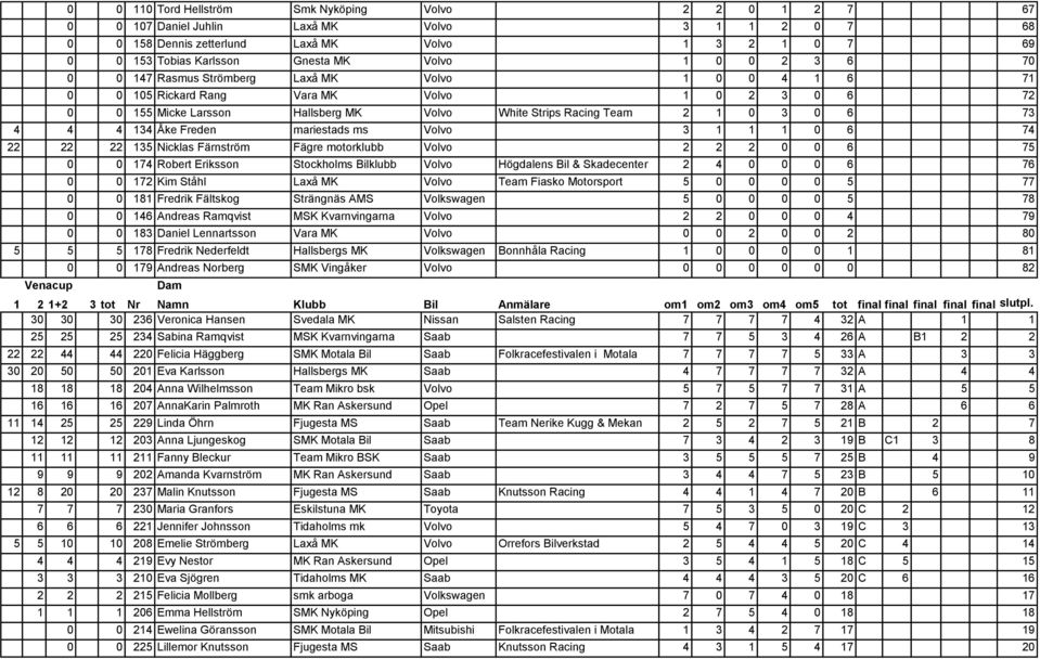 0 6 73 4 4 4 134 Åke Freden mariestads ms Volvo 3 1 1 1 0 6 74 22 22 22 135 Nicklas Färnström Fägre motorklubb Volvo 2 2 2 0 0 6 75 0 0 174 Robert Eriksson Stockholms Bilklubb Volvo Högdalens Bil &