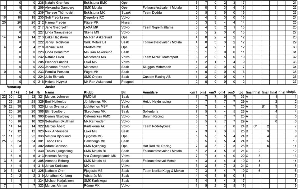 Superhjältarna 3 4 3 2 1 13 26 0 0 227 Linda Samuelsson Skene MS Volvo 3 5 2 3 0 13 27 14 14 14 213 Erika Hagström Mk Ran Askersund Opel 4 0 2 4 2 12 28 0 0 222 Jenny Hedström Smk Motala Bil Saab