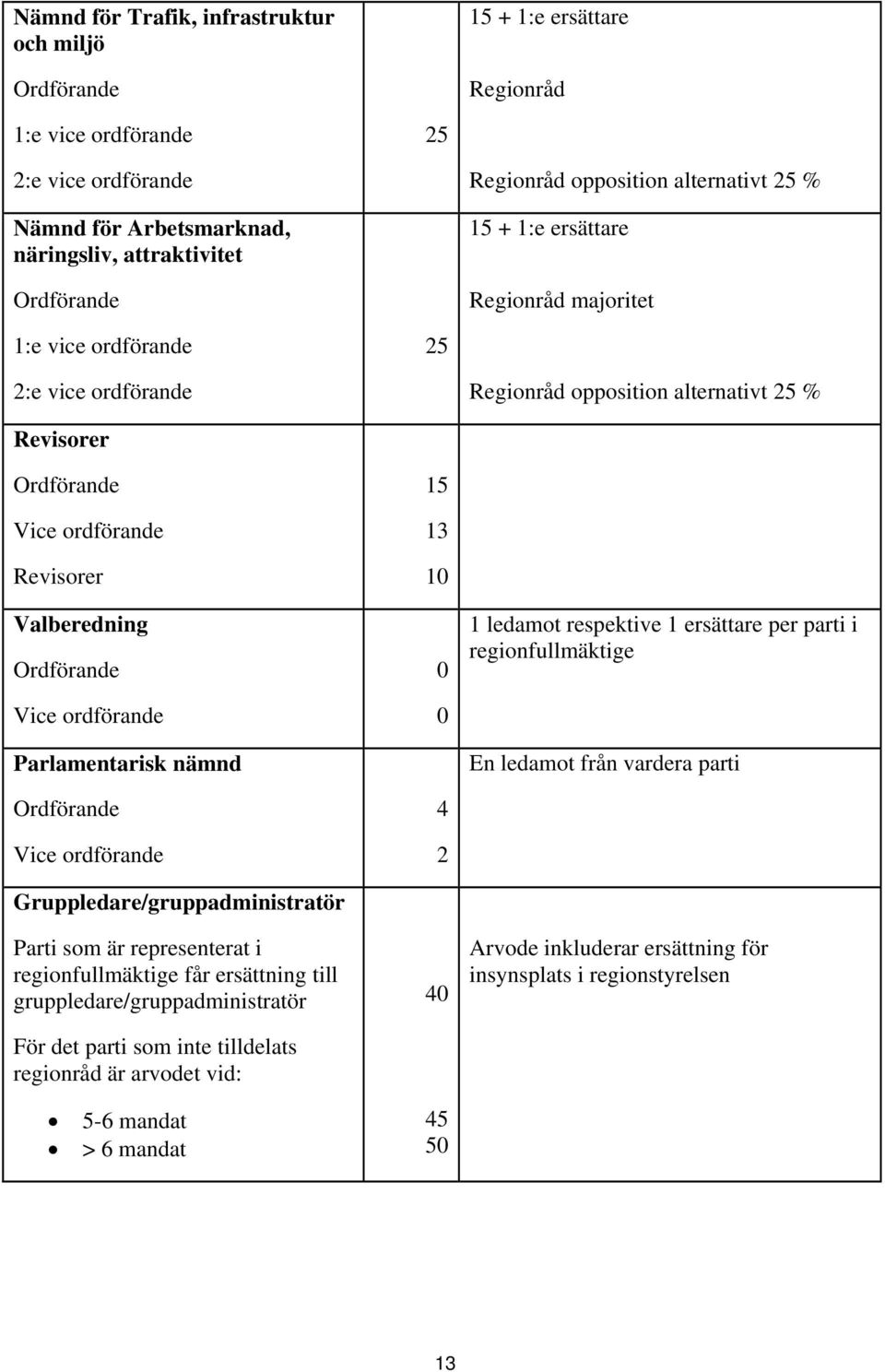Parlamentarisk nämnd Vice ordförande Gruppledare/gruppadministratör Parti som är representerat i regionfullmäktige får ersättning till gruppledare/gruppadministratör För det parti som inte tilldelats