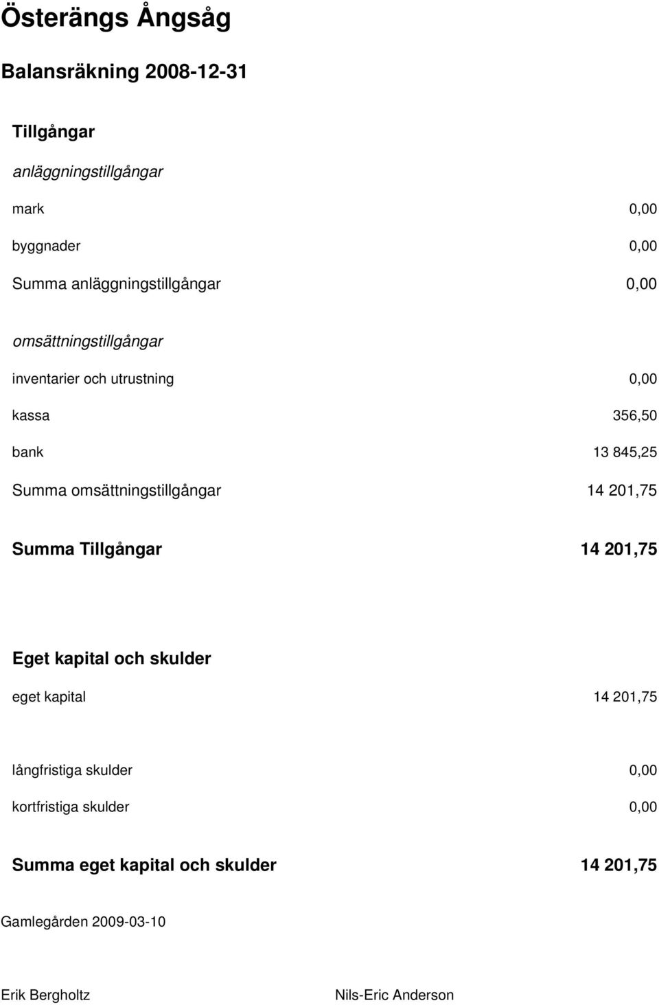 omsättningstillgångar 14 201,75 Summa Tillgångar 14 201,75 Eget kapital och skulder eget kapital 14 201,75 långfristiga