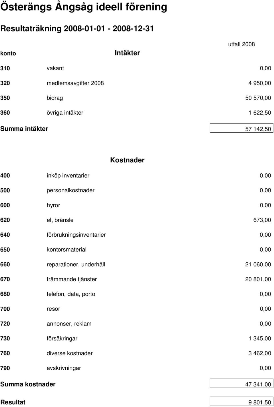 673,00 640 förbrukningsinventarier 0,00 650 kontorsmaterial 0,00 660 reparationer, underhåll 21 060,00 670 främmande tjänster 20 801,00 680 telefon, data, porto