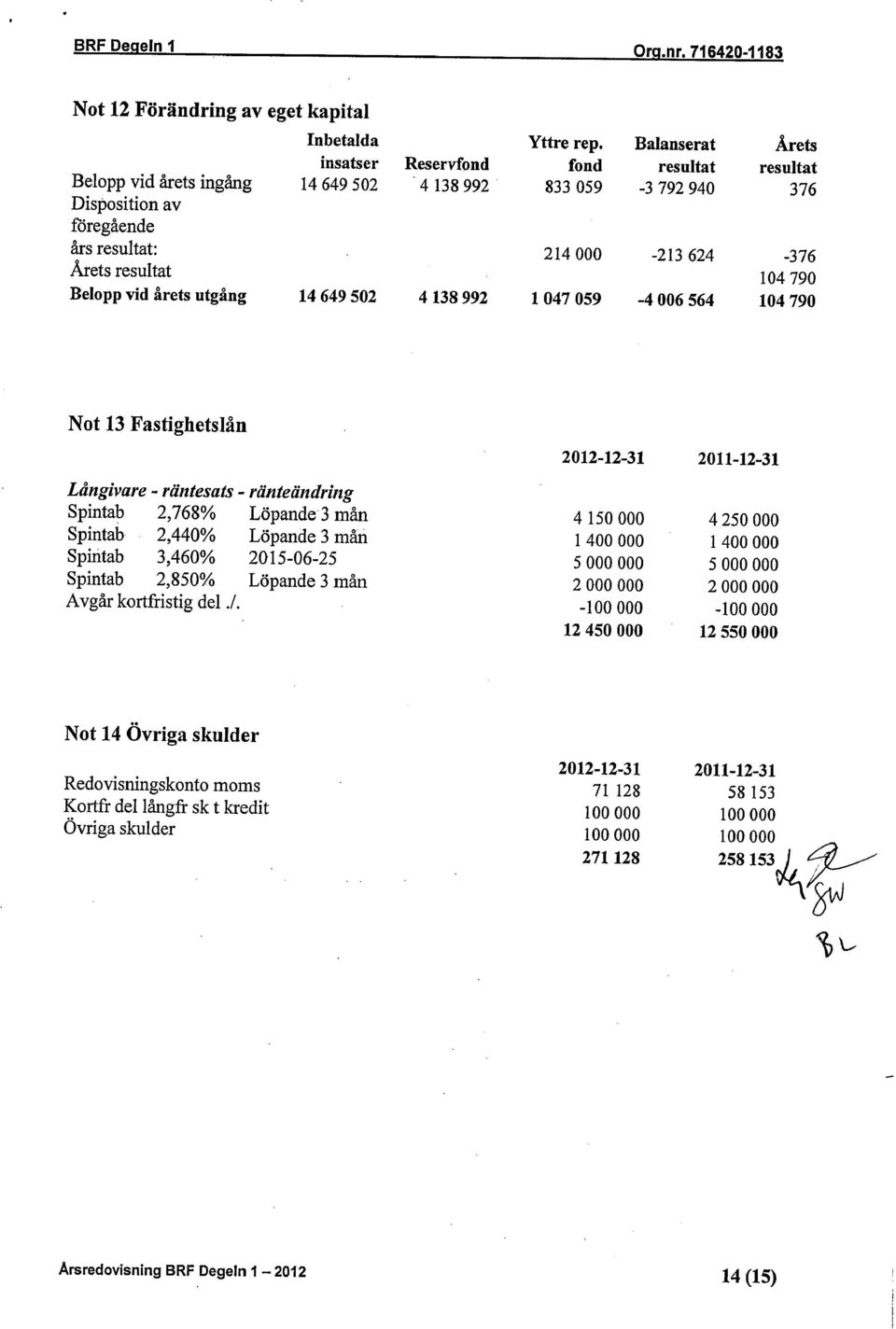 resultat 104790 Belopp vid årets utgång 14649502 4138992 1047059-4006564 104790 Långivare - räntesats - ränteändring Spintab 2,768% Löpande 3 mån Spintab 2,440% Löpande 3 mån SpiIitab 3,460%