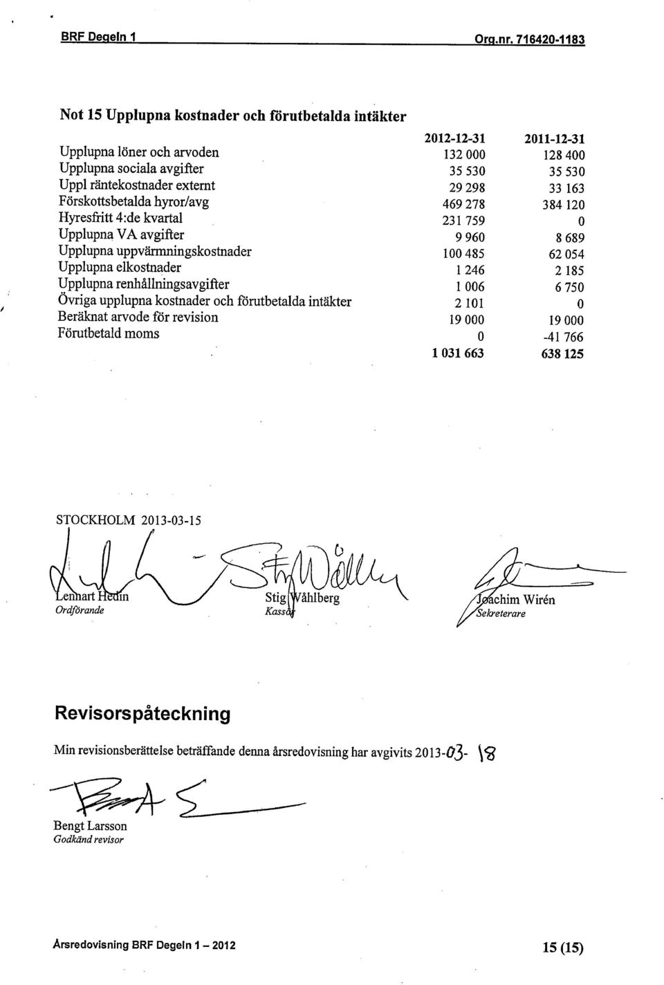 revision Förutbetald moms 2012-12-31 132000 35530 29298 469278 231 759 9960 100485 1246 1006 2101 19000 O 1031663 2011-12-31 128400 35530 33 163 384120 O 8689