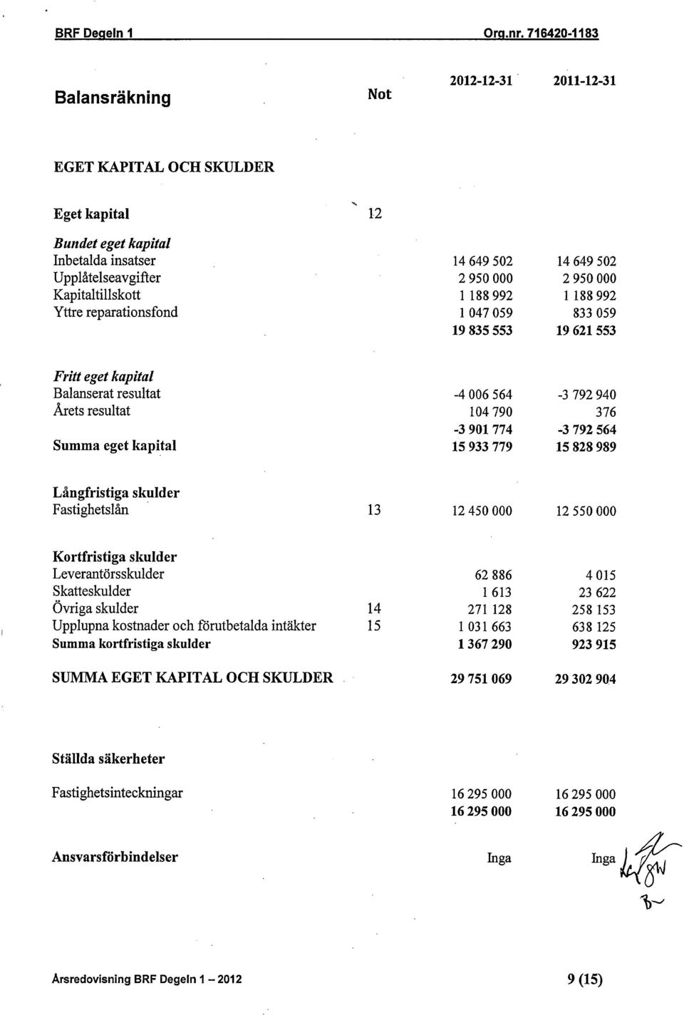 19835553 19621553 Fritt eget kapital Balanserat resultat -4006564-3792940 Arets resultat 104790 376-3901774 -3792564 Summa eget kapital 15933779 15828989 Långfristiga skulder