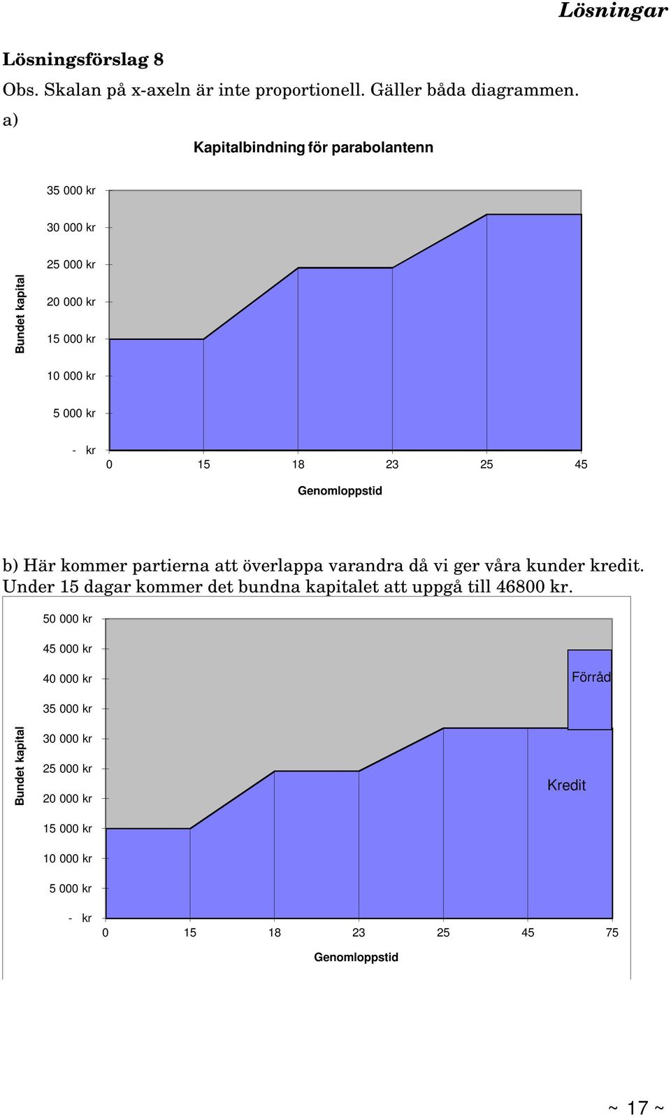 Genomloppstid b) Här kommer partierna att överlappa varandra då vi ger våra kunder kredit.