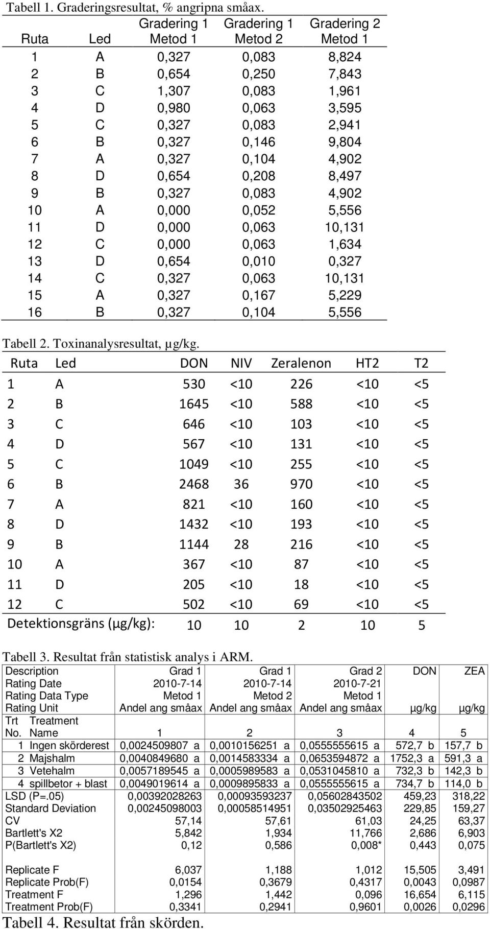 9,804 7 A 0,327 0,104 4,902 8 D 0,654 0,208 8,497 9 B 0,327 0,083 4,902 10 A 0,000 0,052 5,556 11 D 0,000 0,063 10,131 12 C 0,000 0,063 1,634 13 D 0,654 0,010 0,327 14 C 0,327 0,063 10,131 15 A 0,327