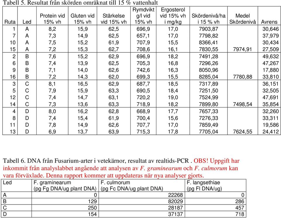 Medel Skördenivå Avrens 1 A 8,2 15,9 62,5 696,9 17,0 7903,87 30,646 7 A 7,3 14,9 62,5 657,1 17,0 7798,82 37,979 10 A 7,5 15,2 61,9 707,9 15,5 8366,41 30,434 15 A 7,2 15,3 62,7 708,6 16,1 7830,55