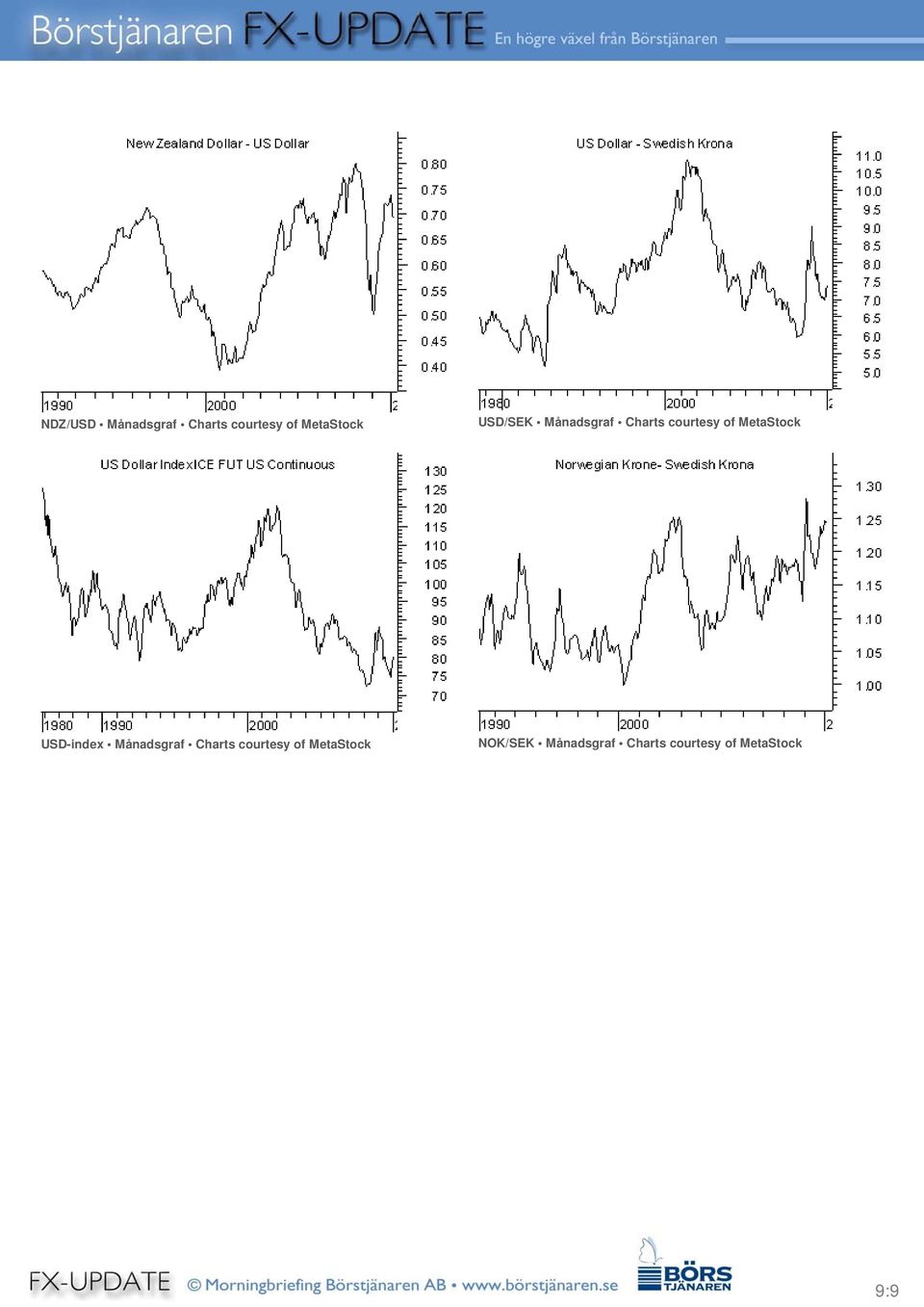 USD-index Månadsgraf Charts courtesy of MetaStock