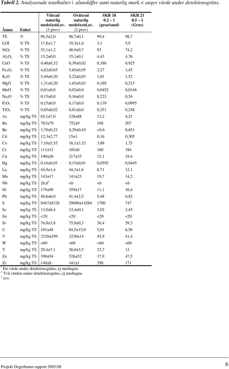 5 1 (Grus) Ämne Enhet (3 prov) (2 prov) TS % 96,5±2,0 98,7±0,1 99,4 98,7 LOI % TS 17,8±1,7 19,3±1,0 3,1 5,9 SiO 2 % TS 52,1±1,2 48,9±0,7 93 74,2 Al 2 O 3 % TS 15,2±0,0 15,1±0,1 4,43 4,76 CaO % TS