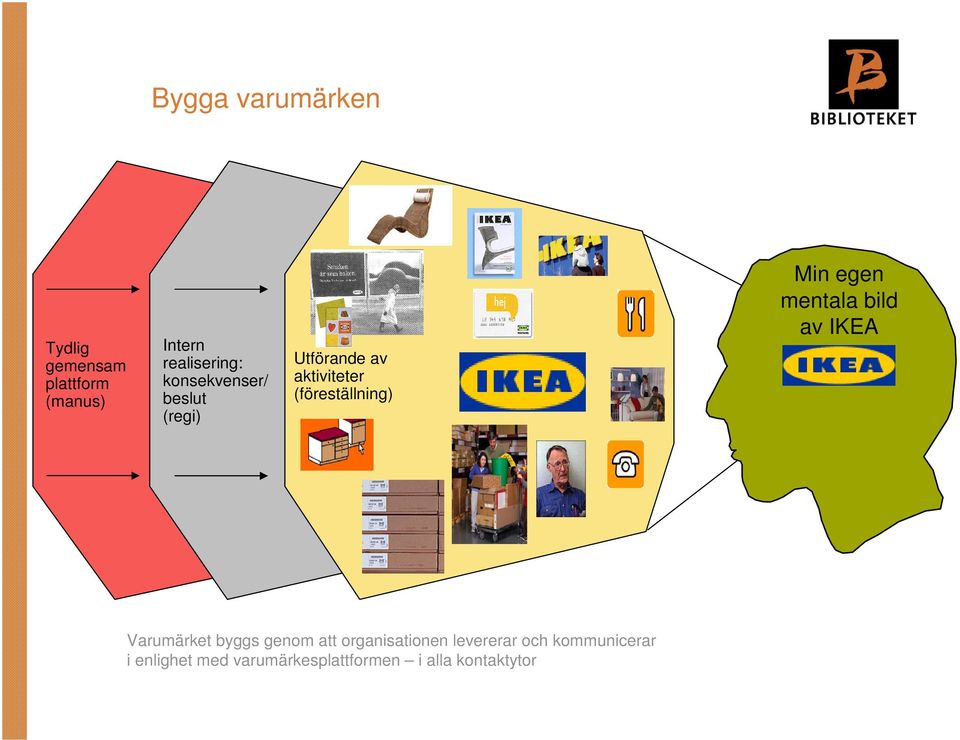 egen mentala bild av IKEA Varumärket byggs genom att organisationen