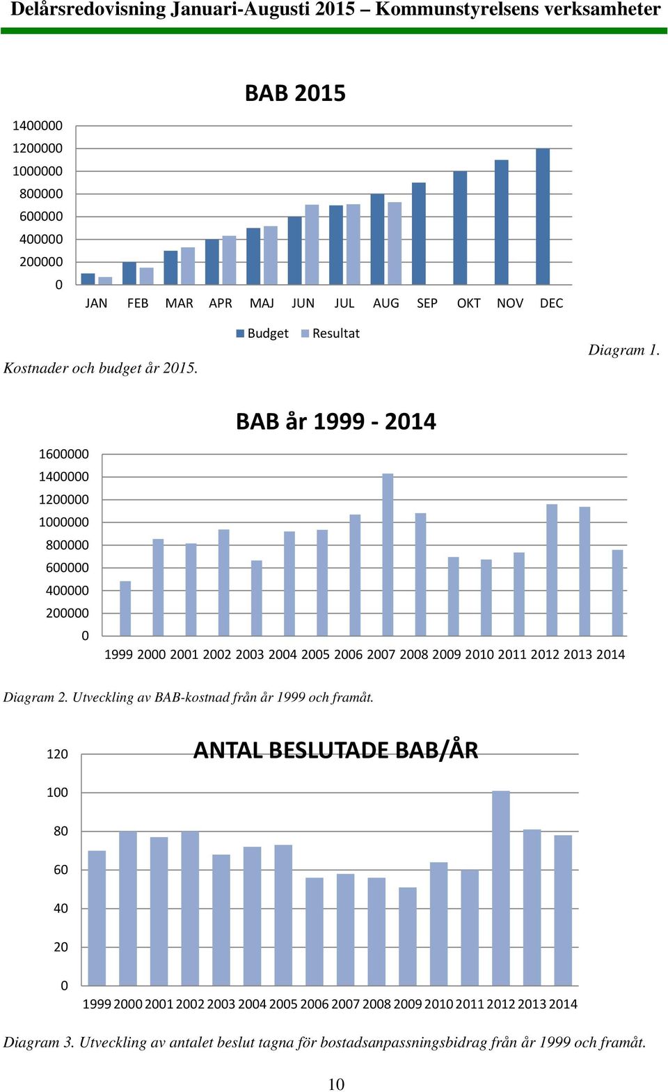 BAB år 1999 2014 1600000 1400000 1200000 1000000 800000 600000 400000 200000 0 1999 2000 2001 2002 2003 2004 2005 2006 2007 2008 2009 2010 2011 2012 2013