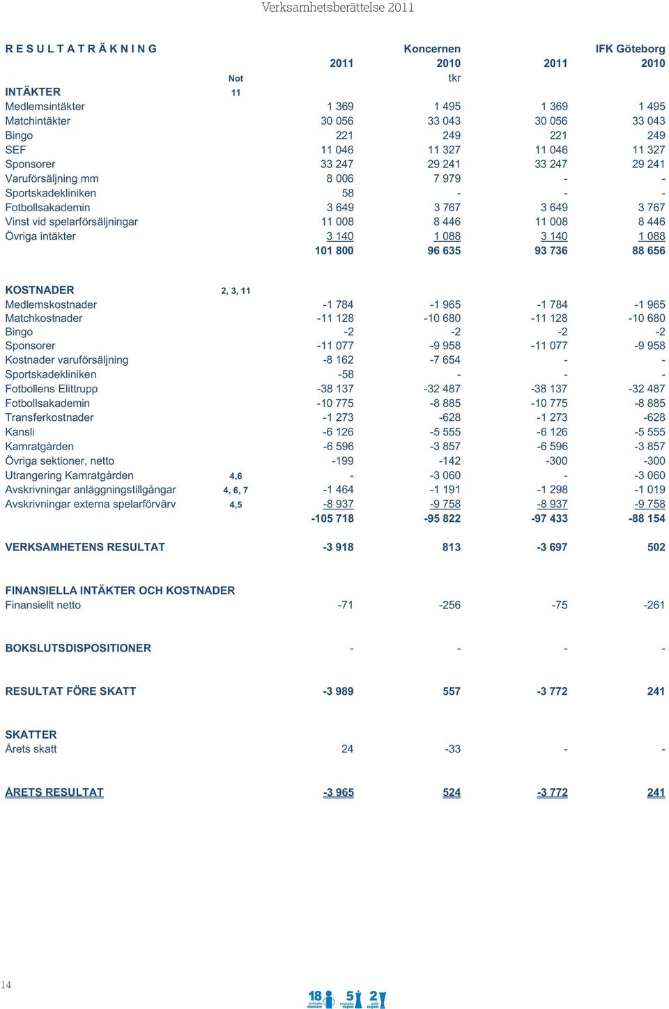 8 446 11 008 8 446 Övriga intäkter 3 140 1088 3140 1088 101 800 96 635 93 736 88 656 KOSTNADER 2, 3, 11 Medlemskostnader -1 784-1 965-1 784-1 965 Matchkostnader -11 128-10 680-11 128-10 680 Bingo